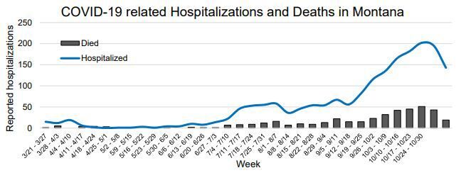 Hospitalizations and deaths increasing in Montana